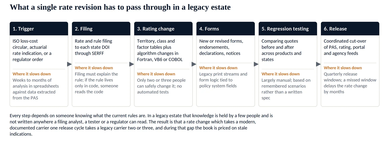 Rate revision workflow across a legacy insurance estate