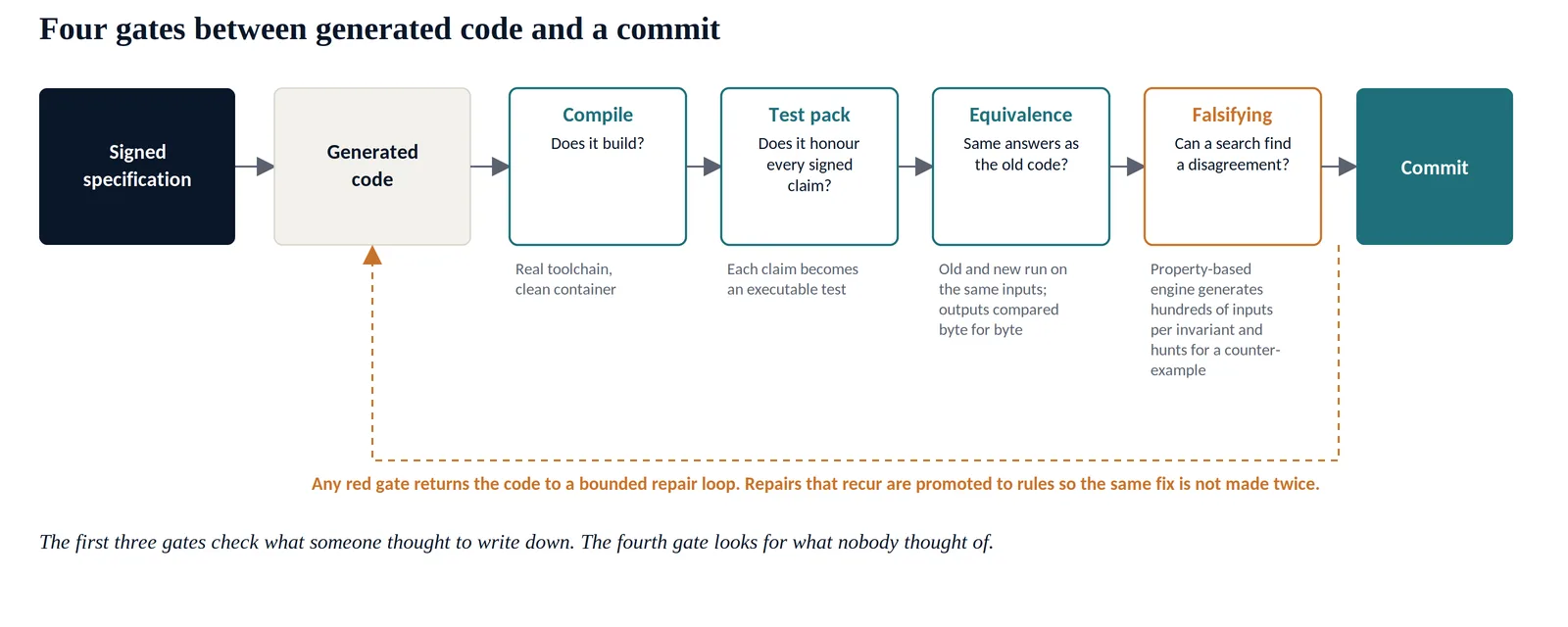 Four proof gates for generated insurance system artifacts