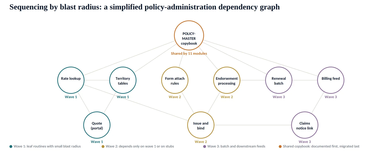Wave planning on a simplified policy administration dependency graph